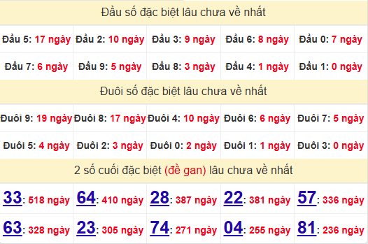 2 số cuối GĐB XSQT 12/6/2025