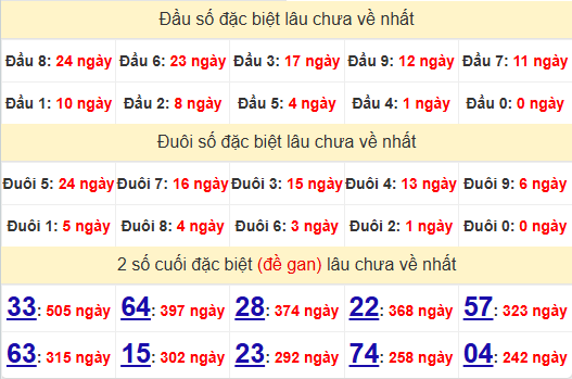 2 số cuối GĐB XSQT 13/3/2025