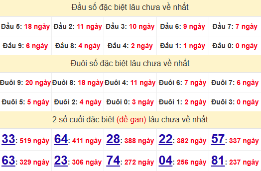 2 số cuối GĐB XSQT 19/6/2025