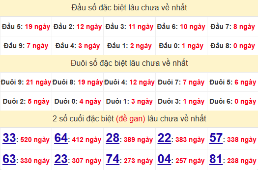 2 số cuối GĐB XSQT 26/6/2025