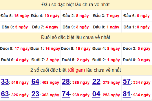 2 số cuối GĐB XSQT 29/5/2025