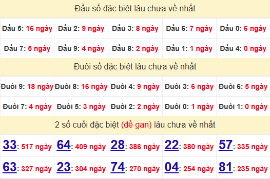 2 số cuối GĐB XSQT 5/6/2025