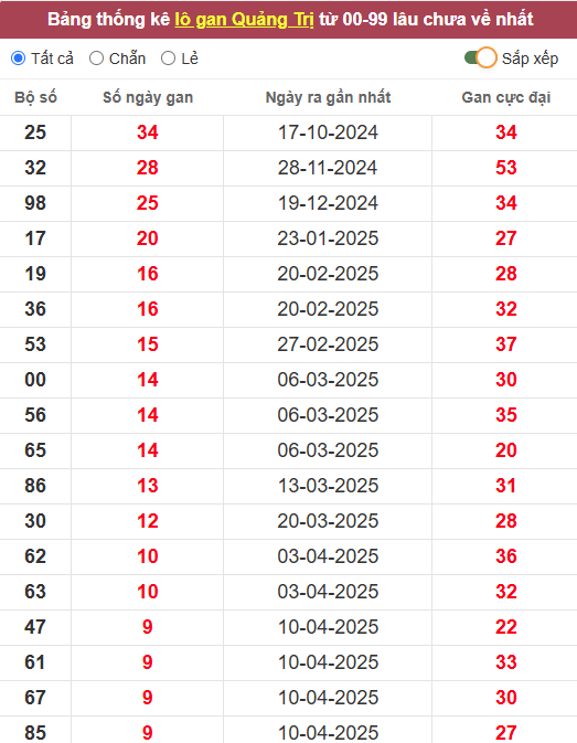 Lô gan XSQT 19/6/2025