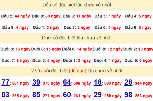 2 số cuối GĐB XSTTH 1/6/2025
