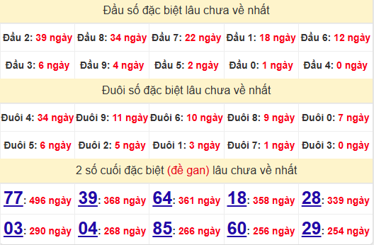 2 số cuối GĐB XSTTH 12/5/2025