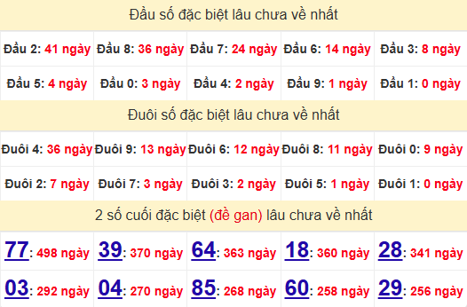 2 số cuối GĐB XSTTH 19/5/2025