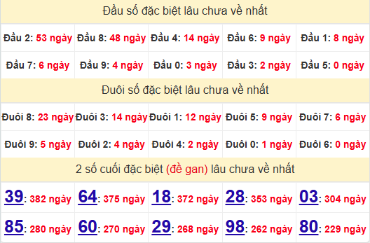 2 số cuối GĐB XSTTH 30/6/2025