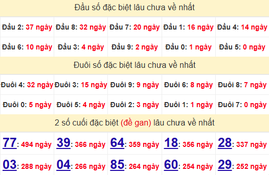 2 số cuối GĐB XSTTH 5/5/2025
