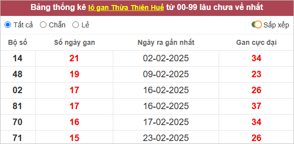 Lô gan xổ số TTH lâu chưa ra nhất