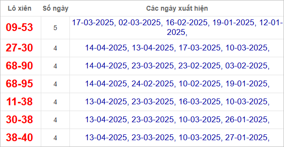 Thống kê cặp loto xiên về nhiều nhất