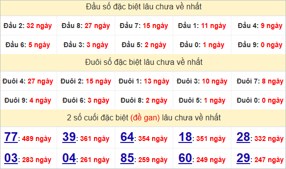 Đầu - đuôi, thống kê 2 số cuối giải đặc biệt XSTTH lâu về