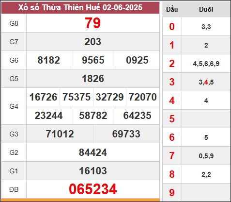 xổ số kiến thiết Thừa Thiên Huế kỳ quay trước 2/6/2025
