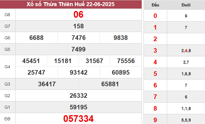 XSTTH 22/6/2025